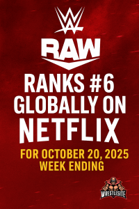 WWE Raw Climbs to #6 on Netflix Global Rankings for October 20