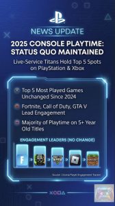 2025’s Most Played Console Games Mirror 2024 in the US